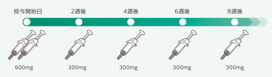 デュクセント投薬